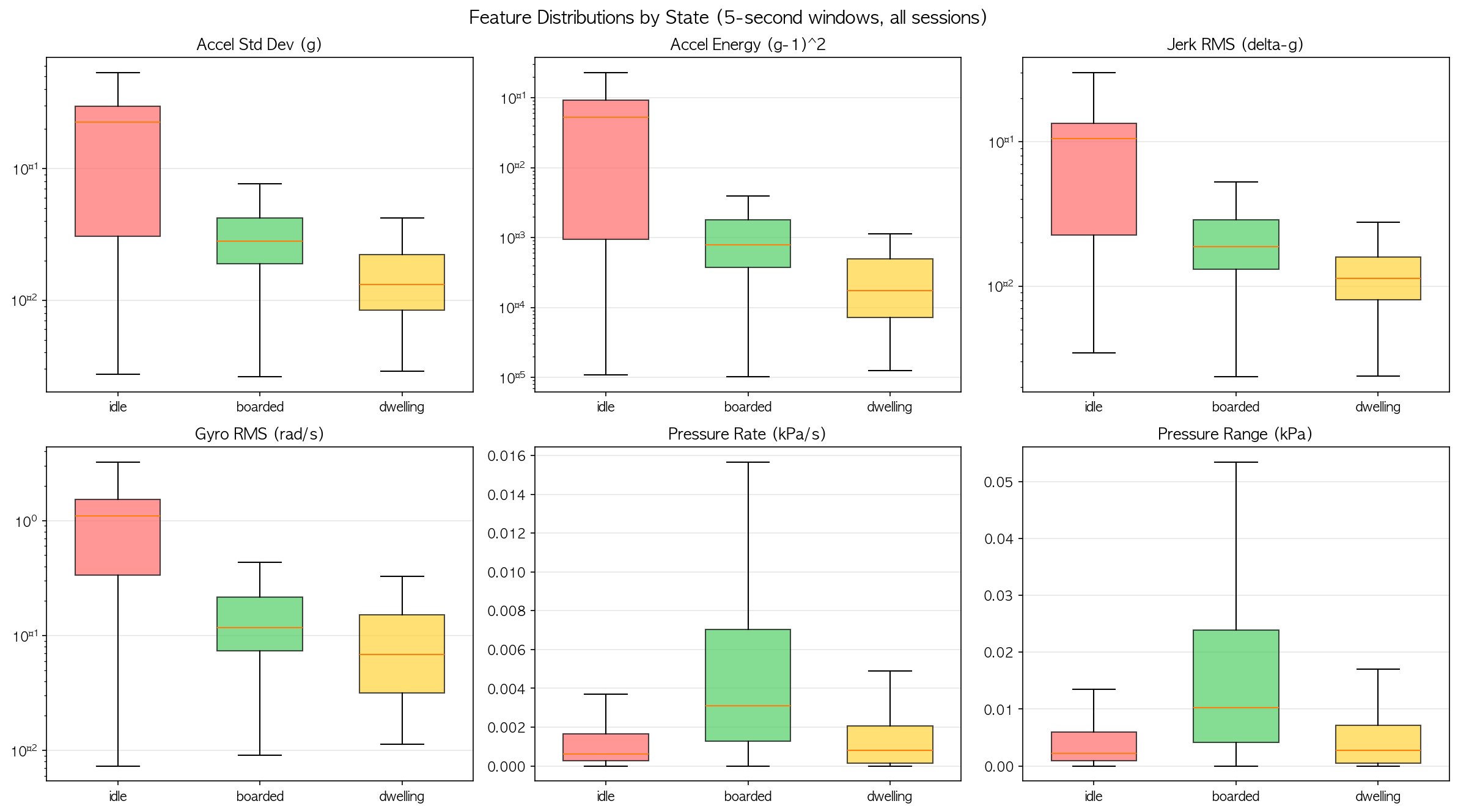 Feature distributions by state