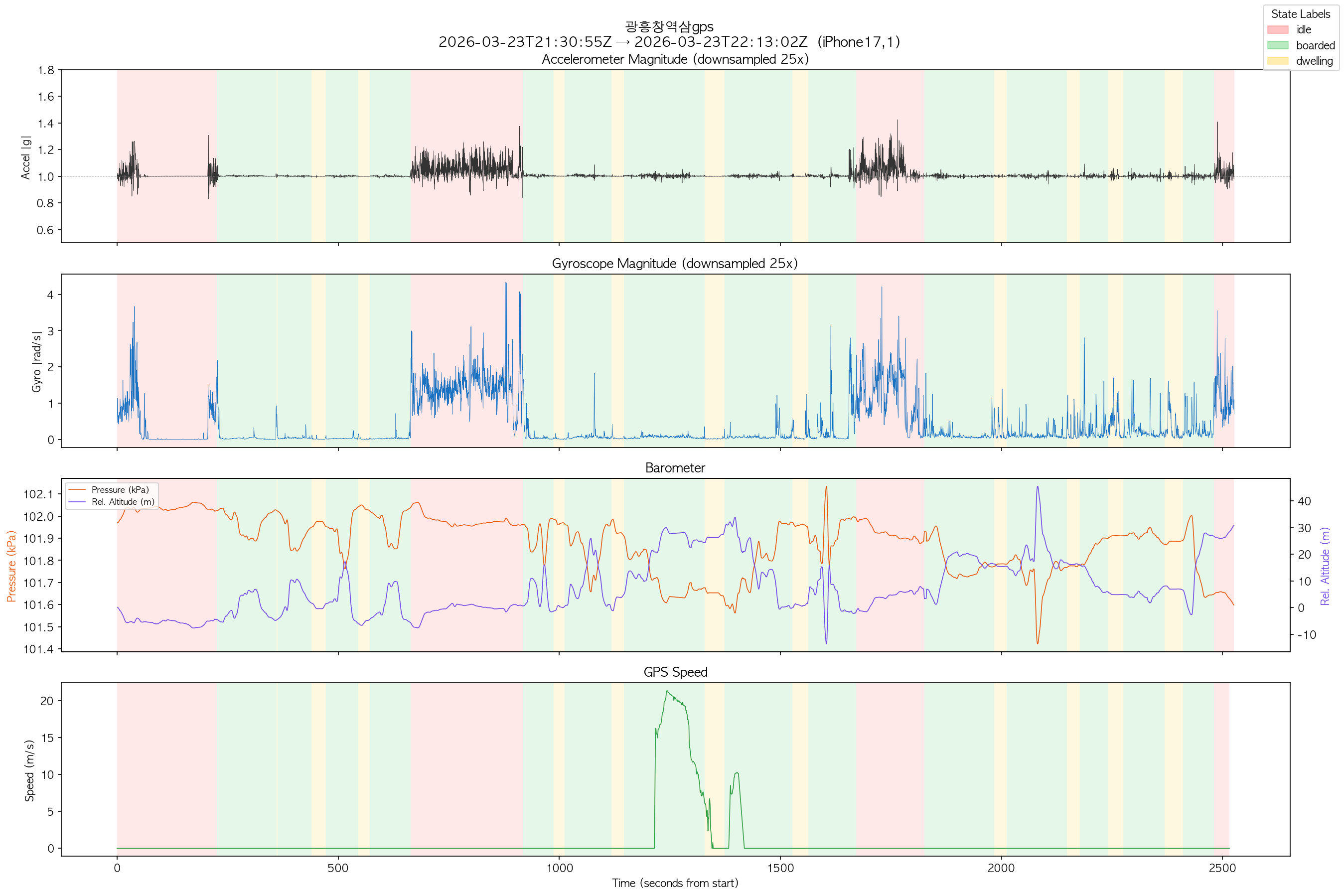 Sensor timeseries data from a subway ride